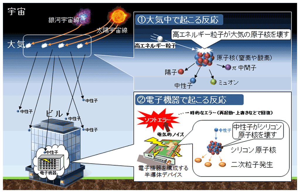 図1：ソフトエラー発生のメカニズム