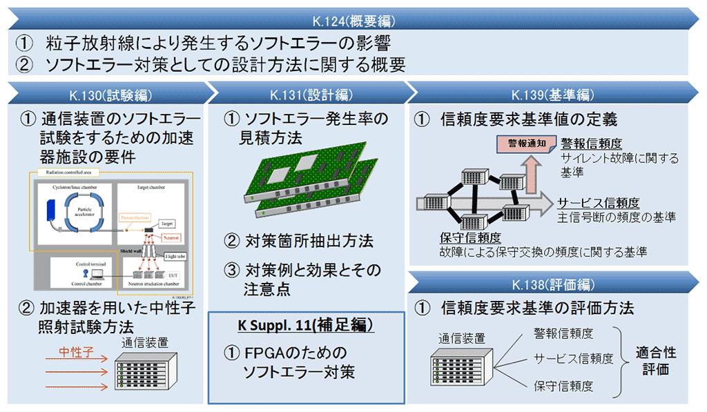 図2：ソフトエラー対策勧告の全体像