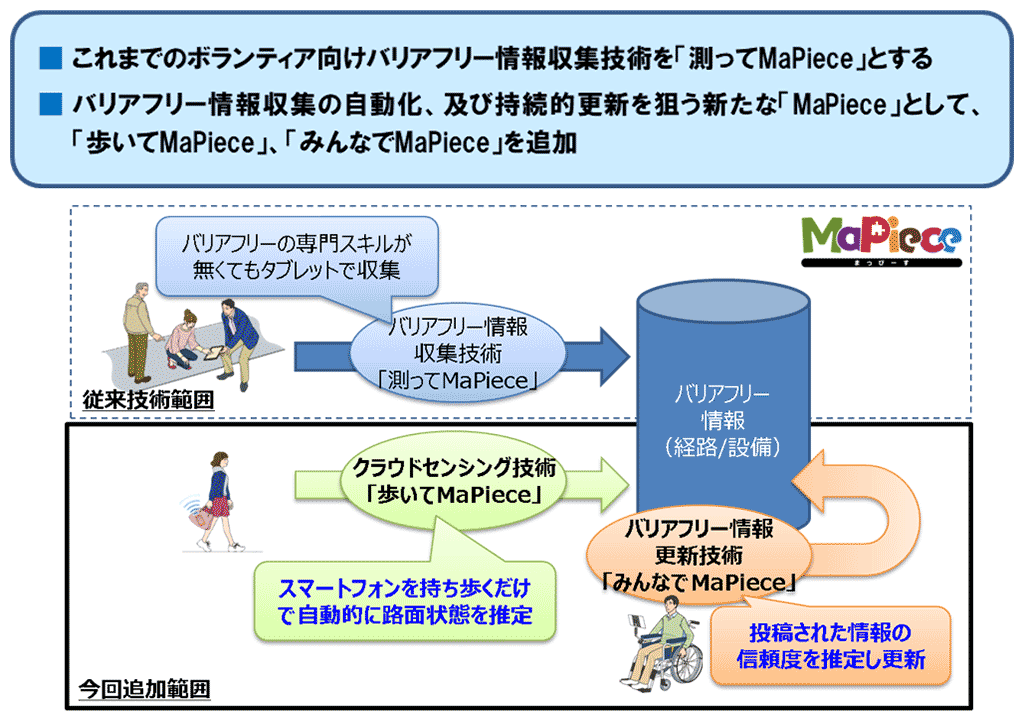 図1．新しく開発した「歩いてMaPiece」「みんなでMaPiece」の位置づけ