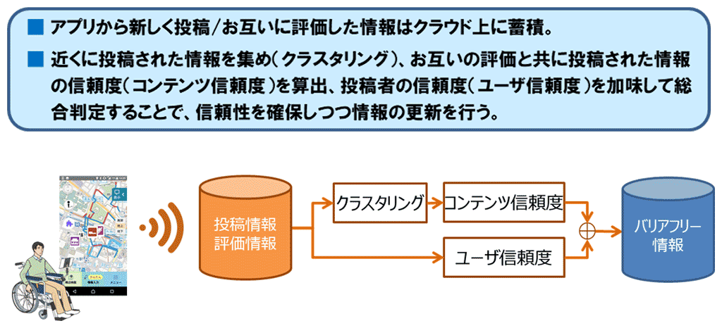 図4．「みんなでMaPiece」の仕組み概要