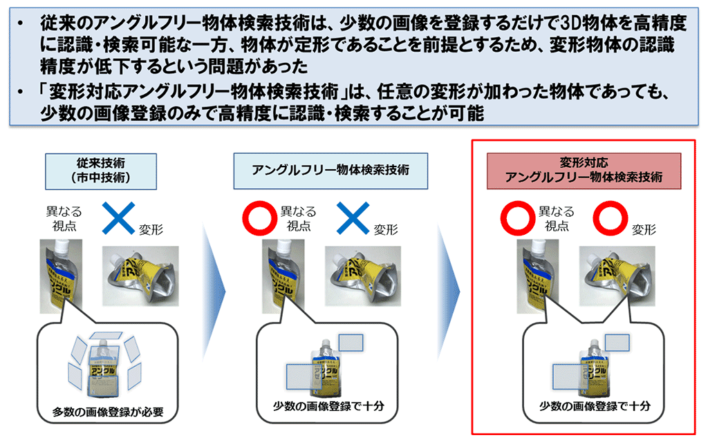図1：変形対応アングルフリー物体検索技術の特長