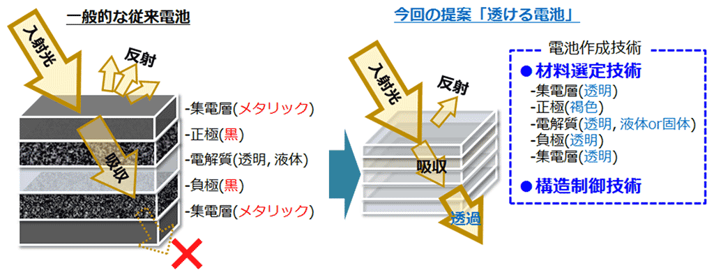 図1．今回提案の透ける電池と従来電池の構成