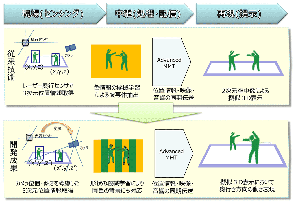 （図1）研究開発成果の概要