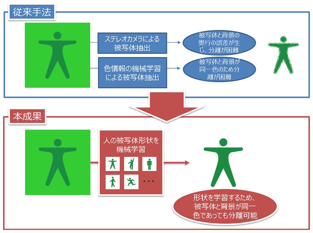 （図2）リアルタイム被写体抽出技術の概要