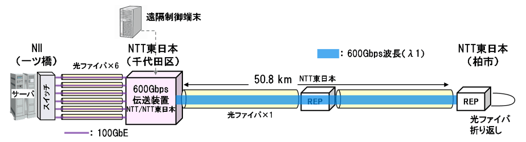 《図1》実証実験ネットワークの構成