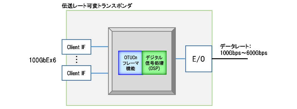 《図2》世界最先端のデジタル信号処理技術とOTUCn技術