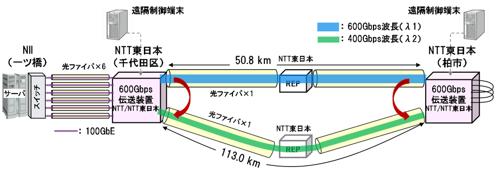 《図４》伝送経路切り替え実験の構成