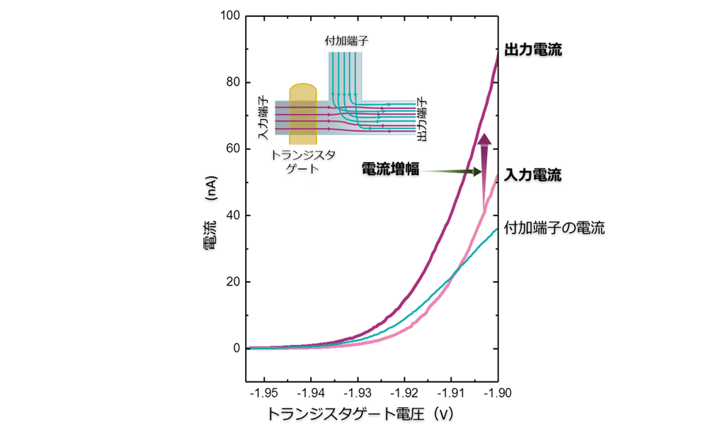 図2：トランジスタゲートの電圧変化に対する電流の変化。入力電流に付加端子の電流が足されて出力電流が増幅される。