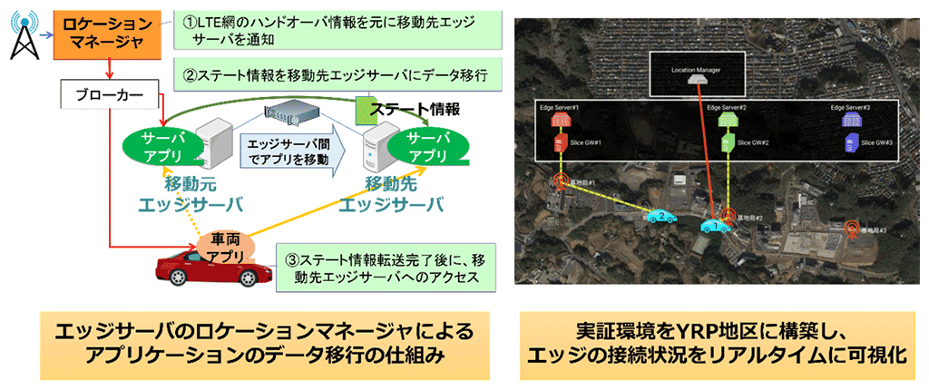 図1：高速エッジ間アプリケーションデータ移行技術（NTT）