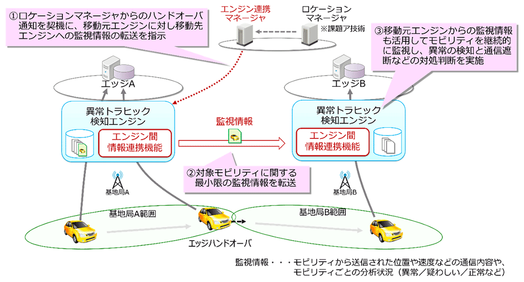 図2：分散協調型異常トラヒック検知技術（NTT）