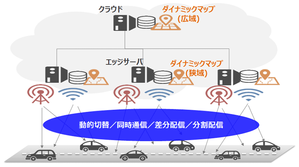 図3：ダイナミックマップの差分配信や分割配信等を行う技術（ドコモ）