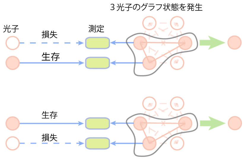 図3：今回の実験概要．生存した光子の量子状態が3光子グラフ状態の残りの光子に量子テレポーテーションされる。これにより損失耐性付量子テレポーテーションが実現する。