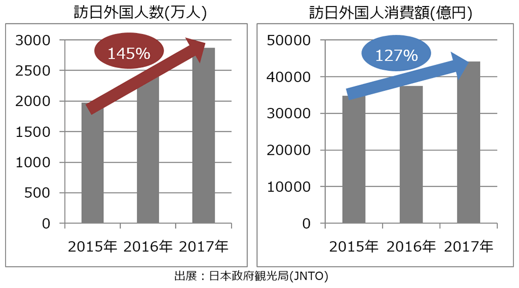 ※1　訪日外国人の動向推移