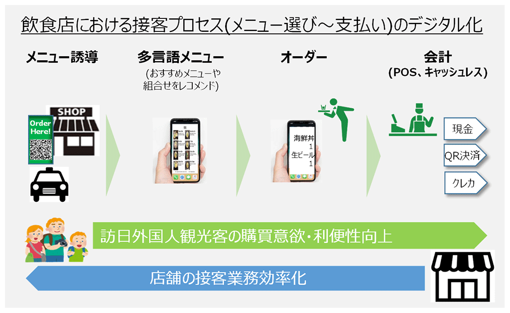 飲食店における接客プロセス（メニュー選び～支払い）のデジタル化