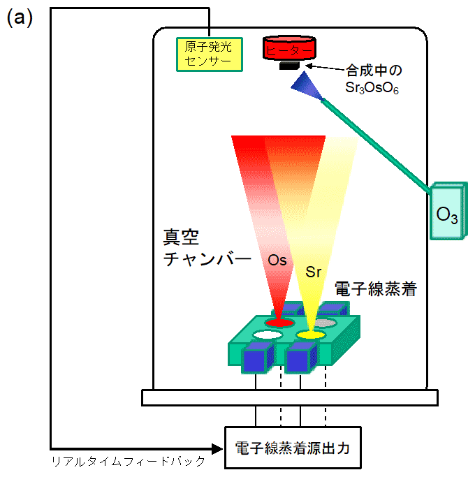図3a：本研究で用いた分子線エピタキシー装置の概念図。