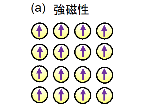 図4a：強磁性の模式図。
