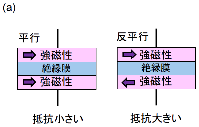 図7a：トンネル磁気抵抗効果。