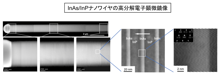 図6：InAs/InPナノワイヤの高分解電子顕微鏡像