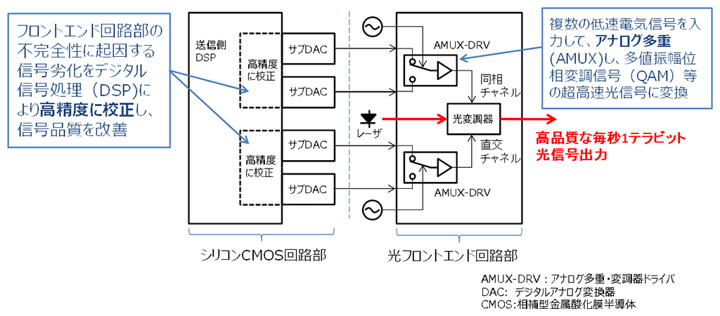 毎秒1テラビット光伝送を達成した光送信構成