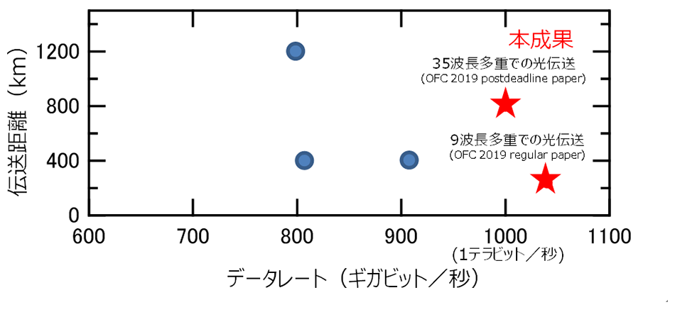 報告されている波長多重光伝送実験結果と本成果（伝送距離 vs．データレート）