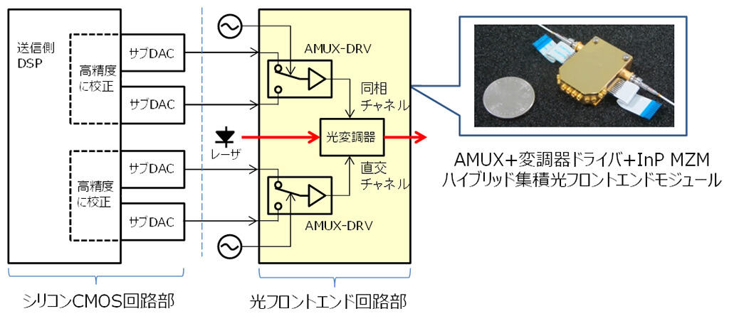 多重機能内蔵の光フロントエンド回路