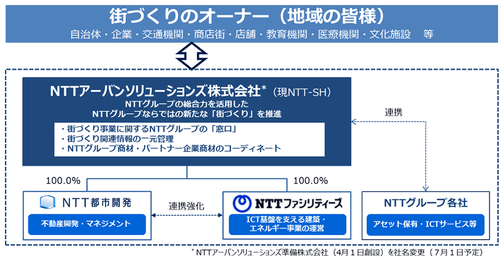 街づくり事業推進イメージ