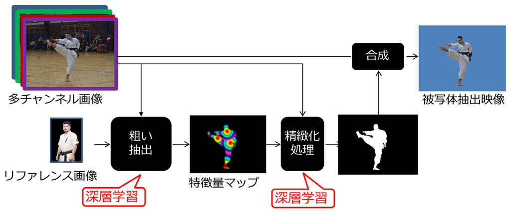 深層学習によるリアルタイム被写体抽出システム