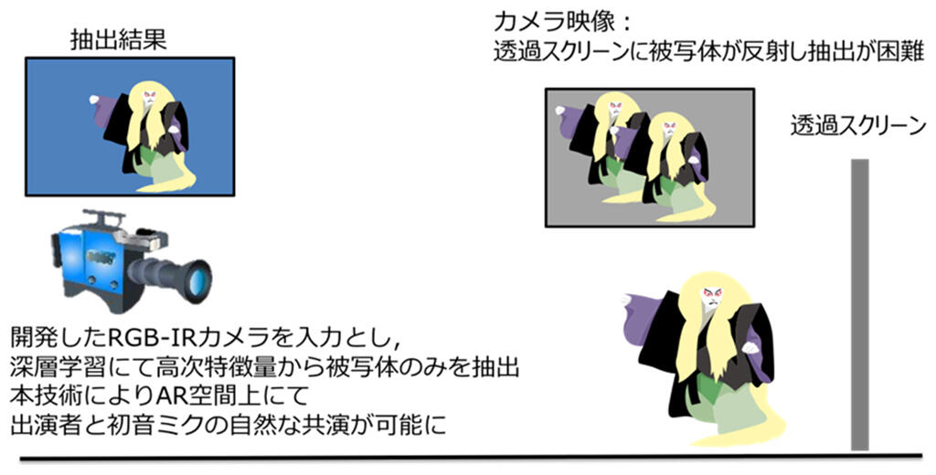 スクリーン前の被写体抽出の実現イメージ