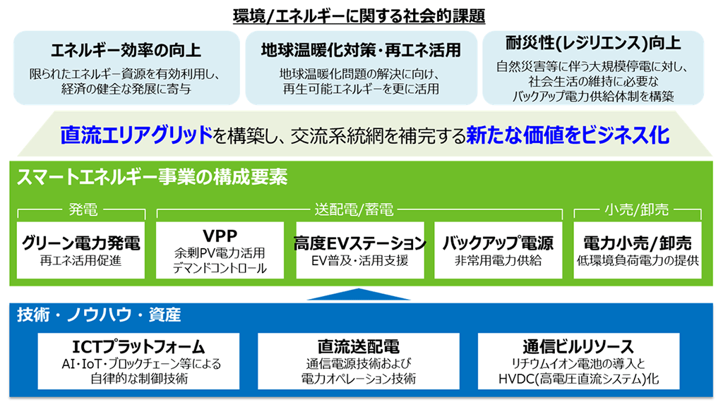 スマートエネルギー事業の推進イメージ