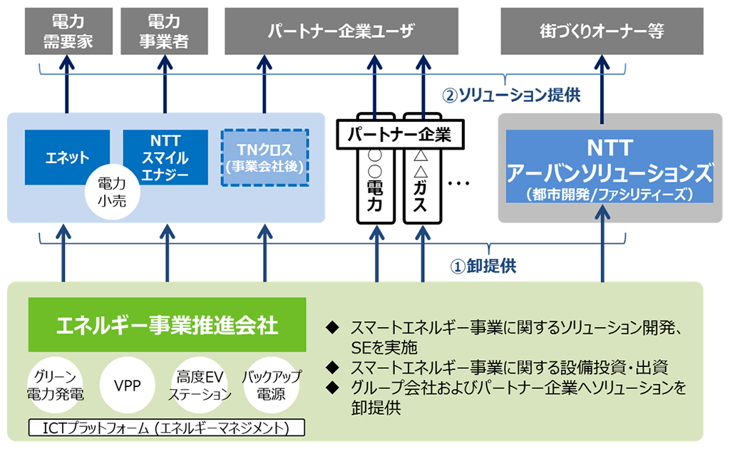 事業推進体制イメージ