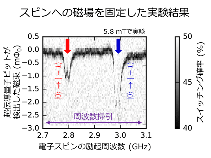図4　実験結果　スピンへの磁場を固定した実験結果