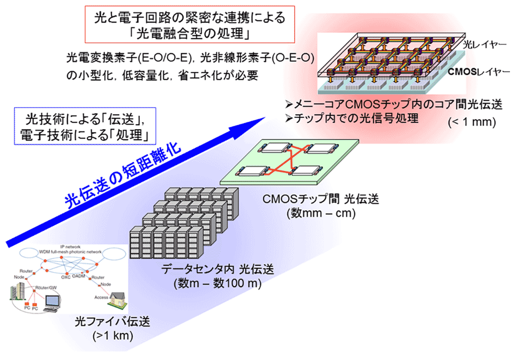 光伝送技術の短距離化と光電融合情報処理への展開