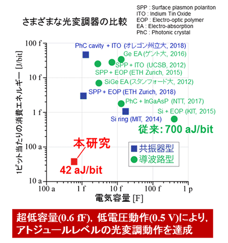図2：フォトニック結晶による超低消費エネルギーのナノ光変調器 右：さまざまな光変調器の電気容量と消費エネルギーの比較