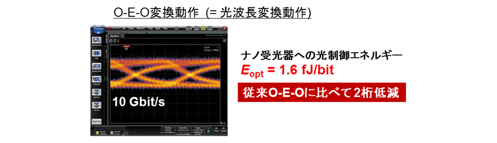 図4：O-E-O変換動作と超低容量集積の実証 上：O-E-O変換動作における光出力波形と光制御エネルギー