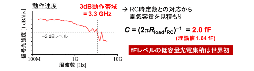 図4：O-E-O変換動作と超低容量集積の実証 下：動作速度からの電気容量の見積もり