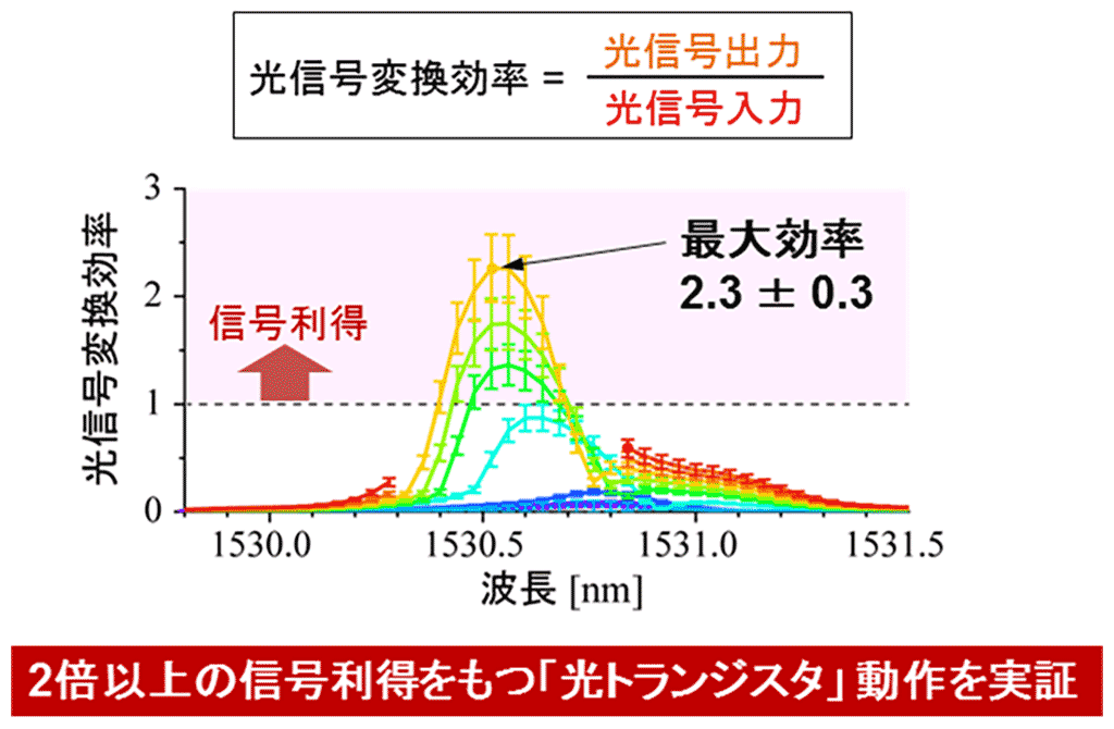 図5：光信号利得の実証