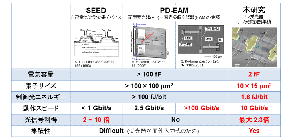 図6：他のO-E-O変換素子との比較