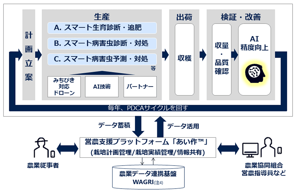 スマート営農ソリューションのイメージ