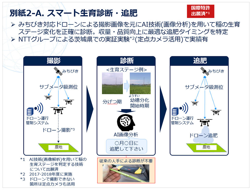 別紙2-A. スマート生育診断・追肥