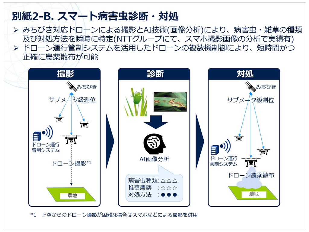 別紙2-B. スマート病害虫診断・対処
