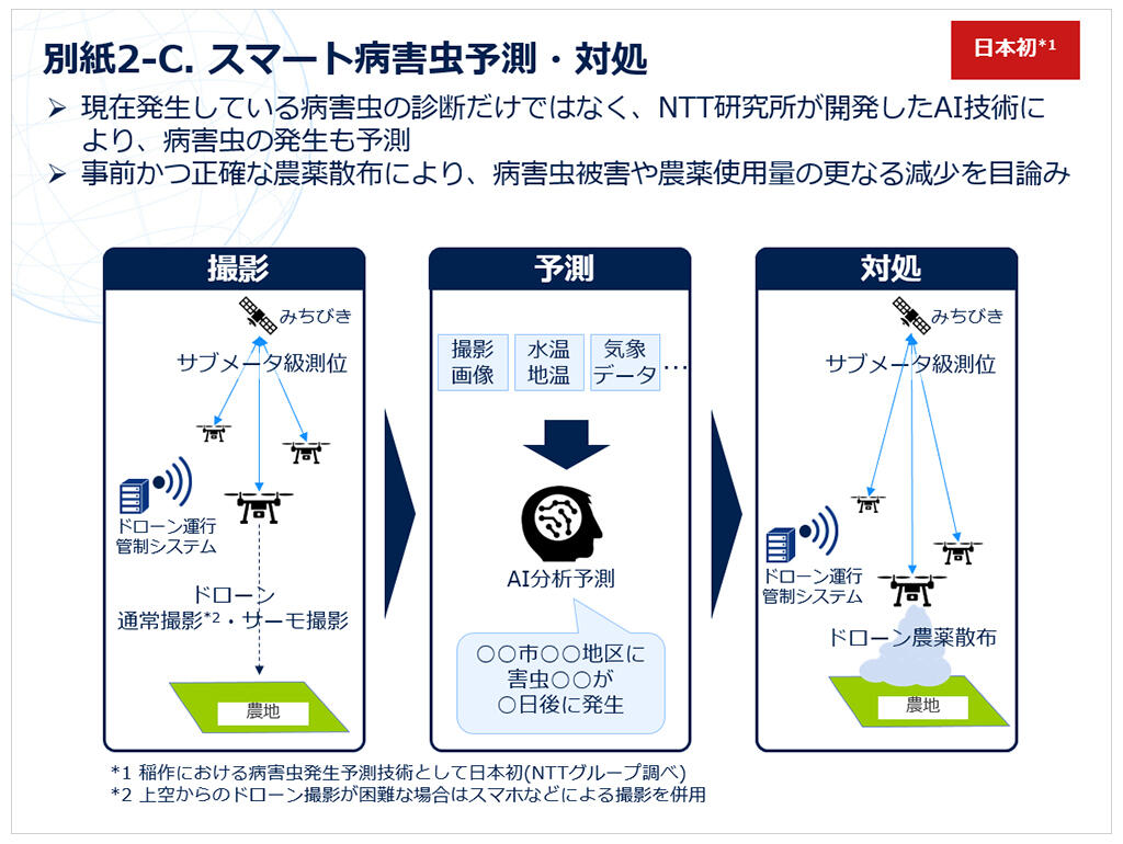 別紙2-C. スマート病害虫予測・対処