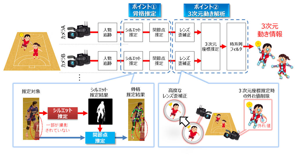 図2. ダイナミックフィールド3次元動きセンシング技術の概要