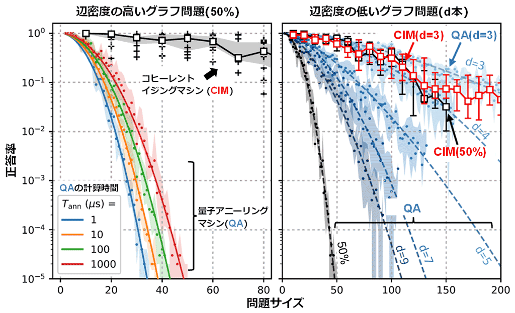 図3 コヒーレントイジングマシン（CIM）と量子アニーリングマシン（QA）の最大カット問題における正答率