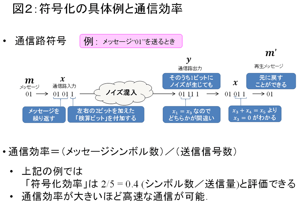 図2：符号化の具体例と通信効率