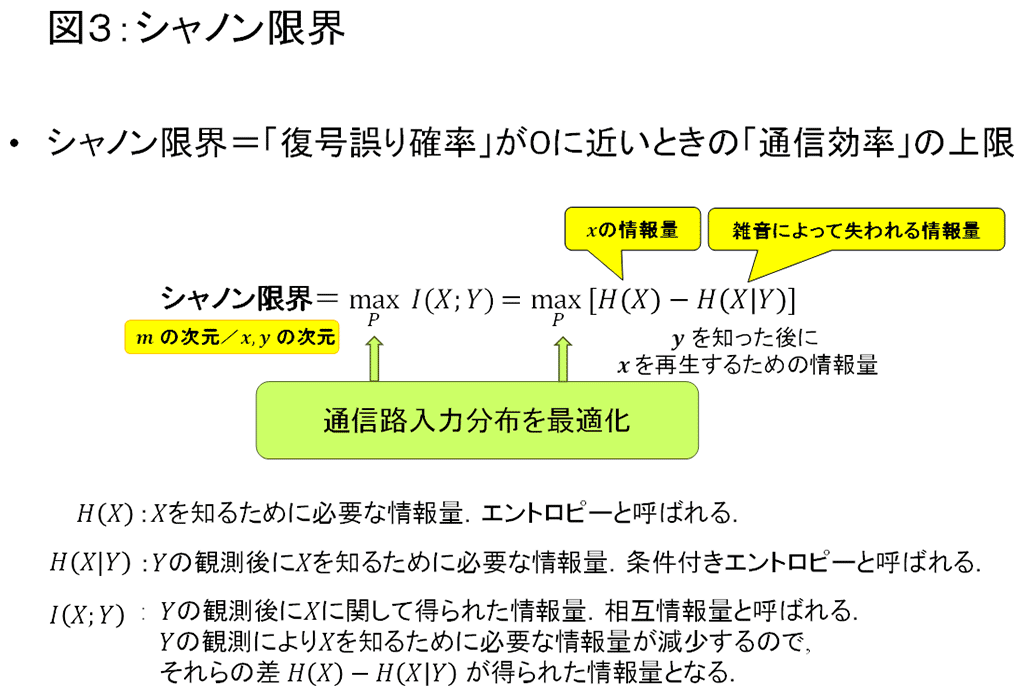 図3：シャノン限界