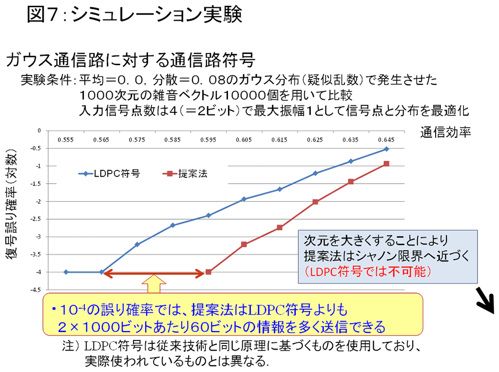図7：シミュレーション実験