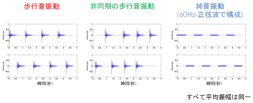 図2：実験で用いた足底への振動刺激パターン