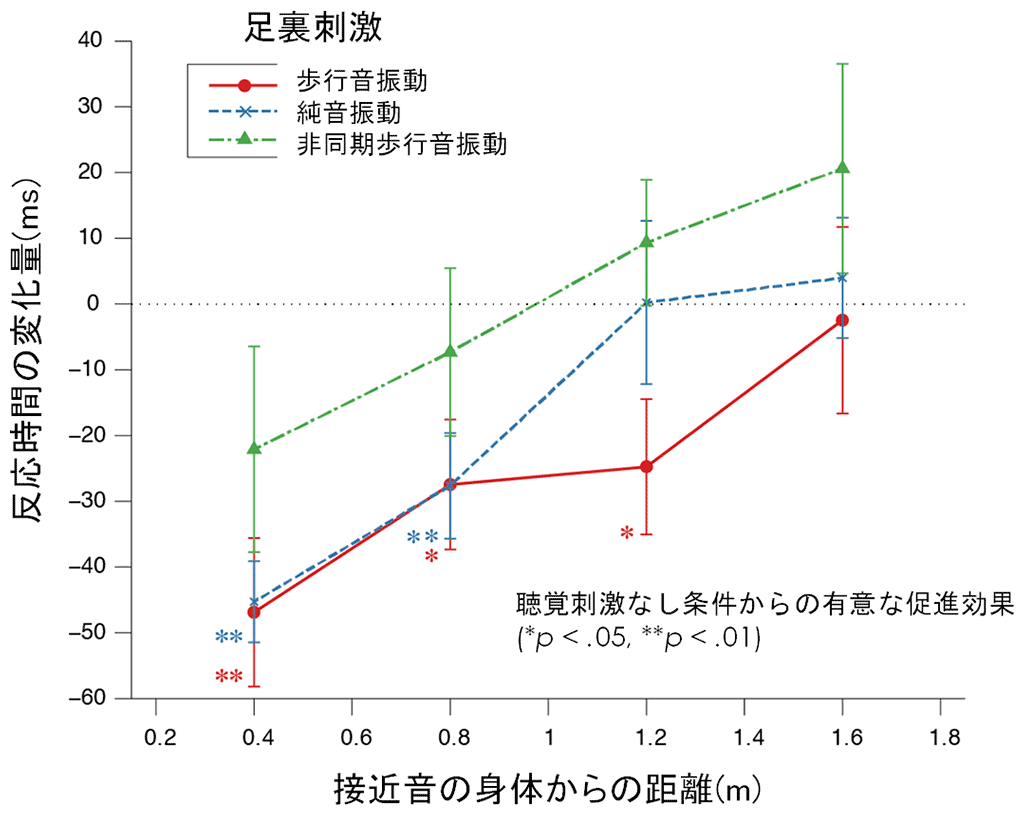 図3：足裏刺激ごとの触覚刺激に対する反応時間の変化