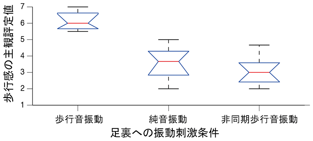 図4：足裏刺激ごとの歩行感の主観評定値