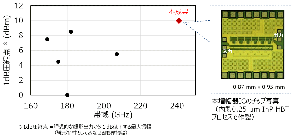 図2　従来技術との比較